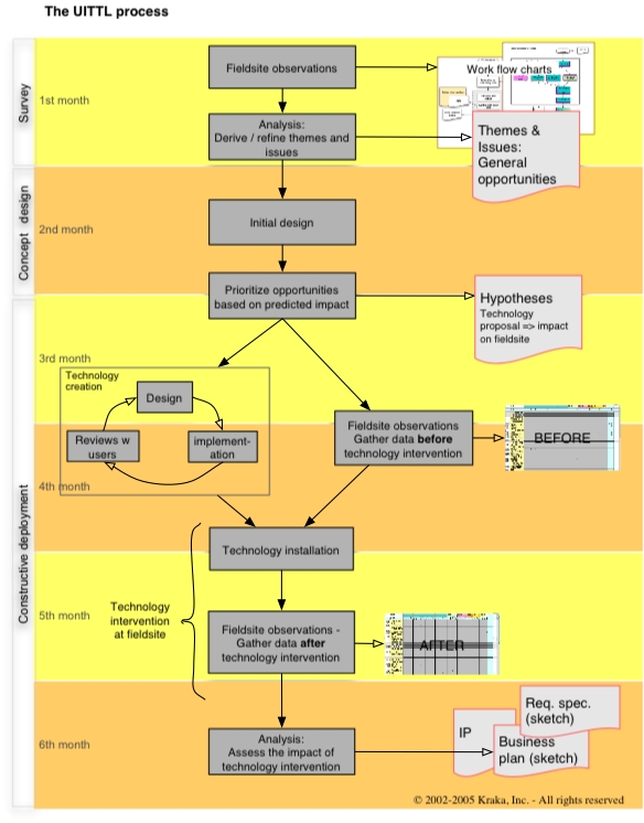 UITTL process