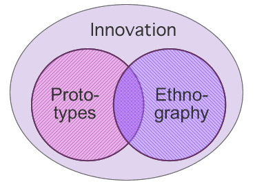 Kraka = overlap of prototyping and ethnography